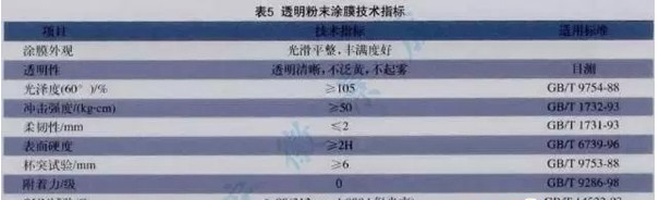 Preparation and production process of transparent powder coatings Figure 5
