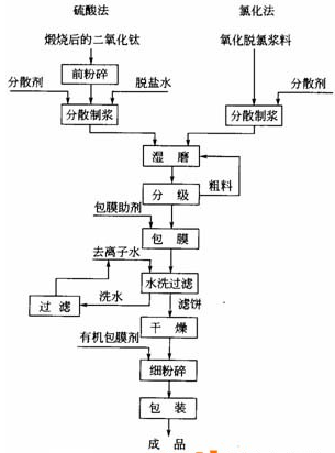 Titanium dioxide treatment process diagram 1