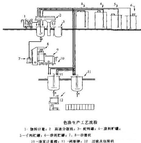 Polyurethane paint production process diagram 1