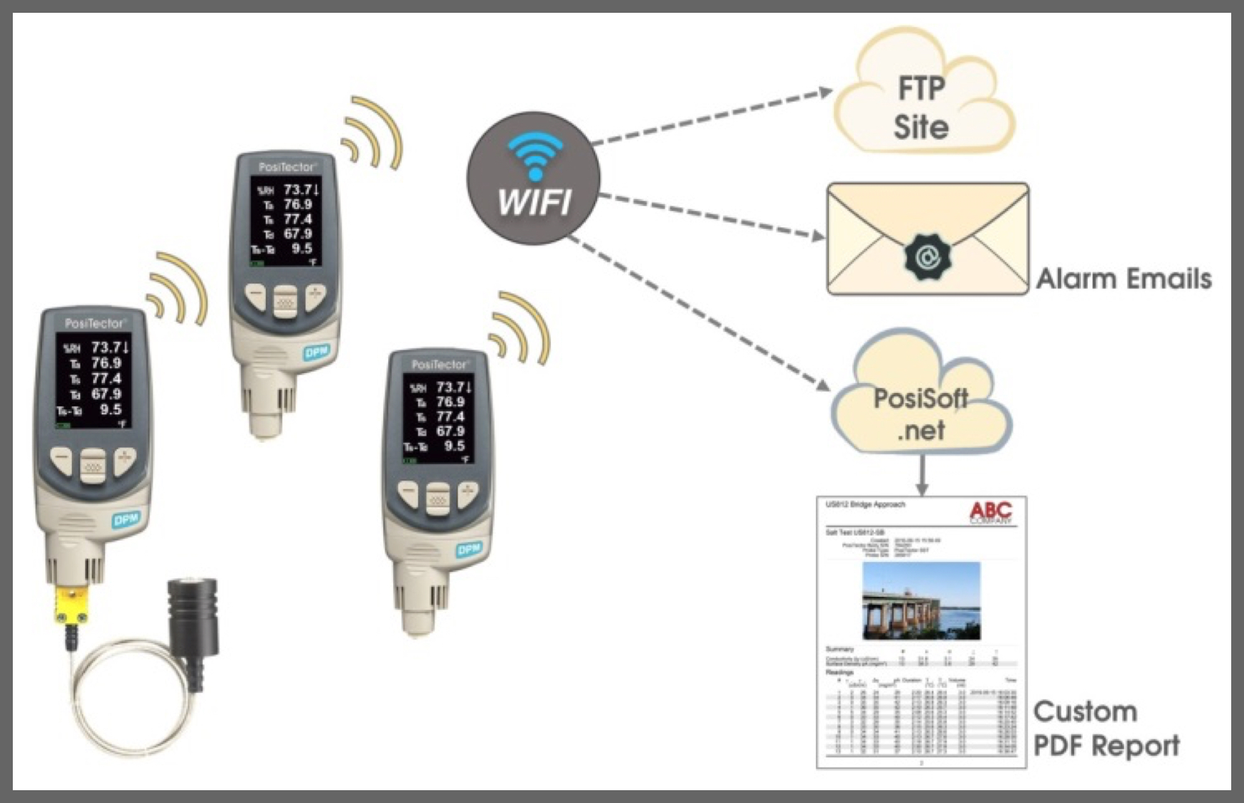 Remote monitoring diagram of dew point meter under environmental conditions 1