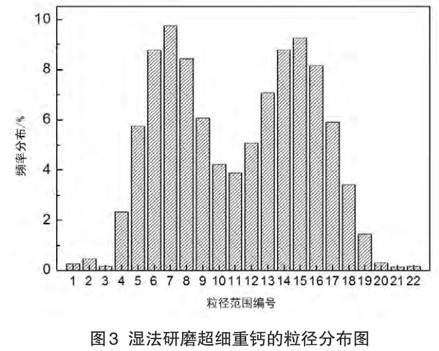 Wet Calcium Carbonate Production Process and Its Application Research in Powder Coatings Figure 3