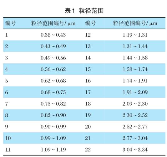 Wet Calcium Carbonate Production Process and Its Application Research in Powder Coatings Figure 4