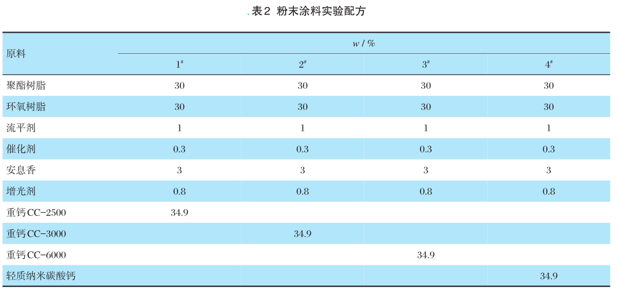 Wet Calcium Carbonate Production Process and Its Application Research in Powder Coatings Figure 5