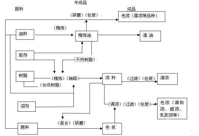Architectural coating production process diagram 2