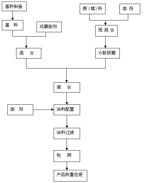 建筑涂料生产工艺流程