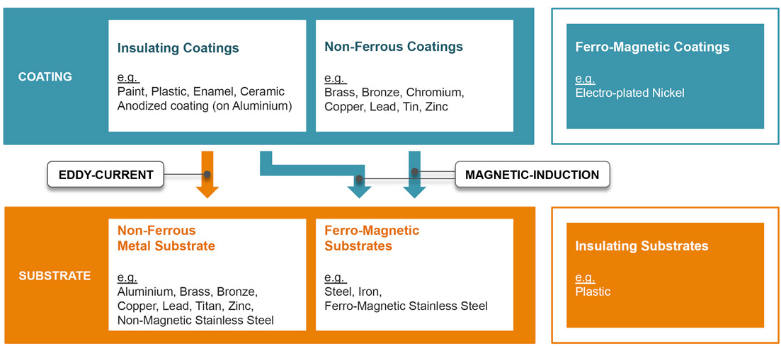 Non-destructive measurement of coating thickness with Figure 1