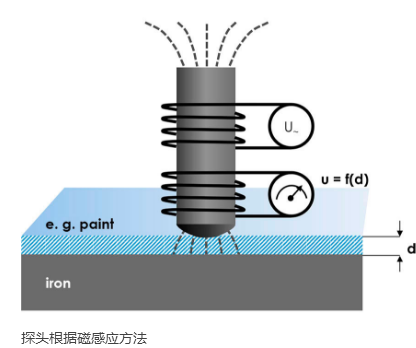 Non-destructive measurement of coating thickness with Figure 2