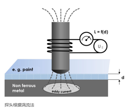 非破坏性测量涂层厚度