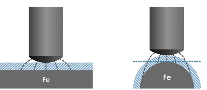 How are PHYNIX coating Thickness Gauges calibrated? Figure 1