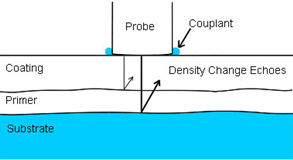 Use diagram 2 of ultrasonic Thickness Gauge