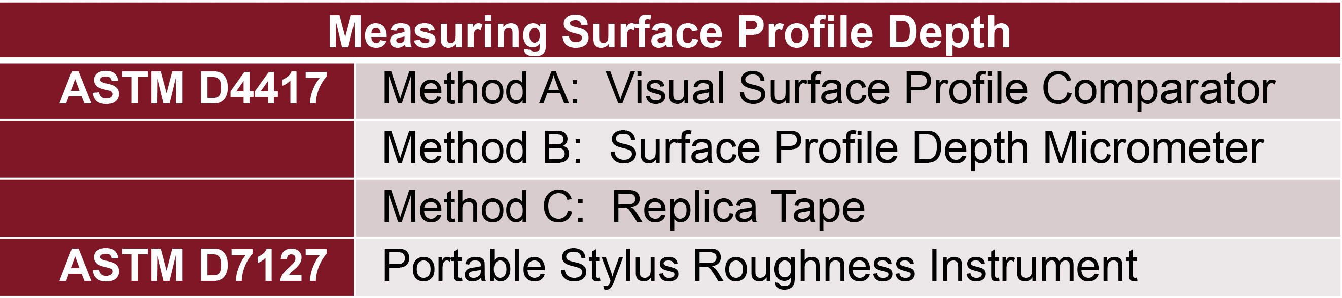 Comparison of surface profile measurement methods in Figure 1