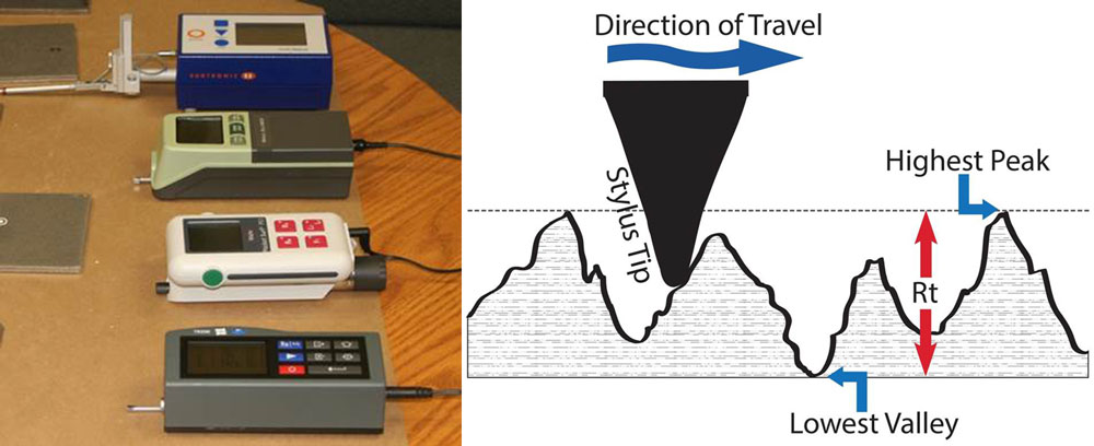 Comparison of surface profile measurement methods with Figure 5