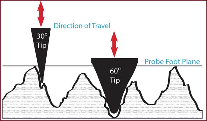 Comparison of surface profile measurement methods with Figure 7