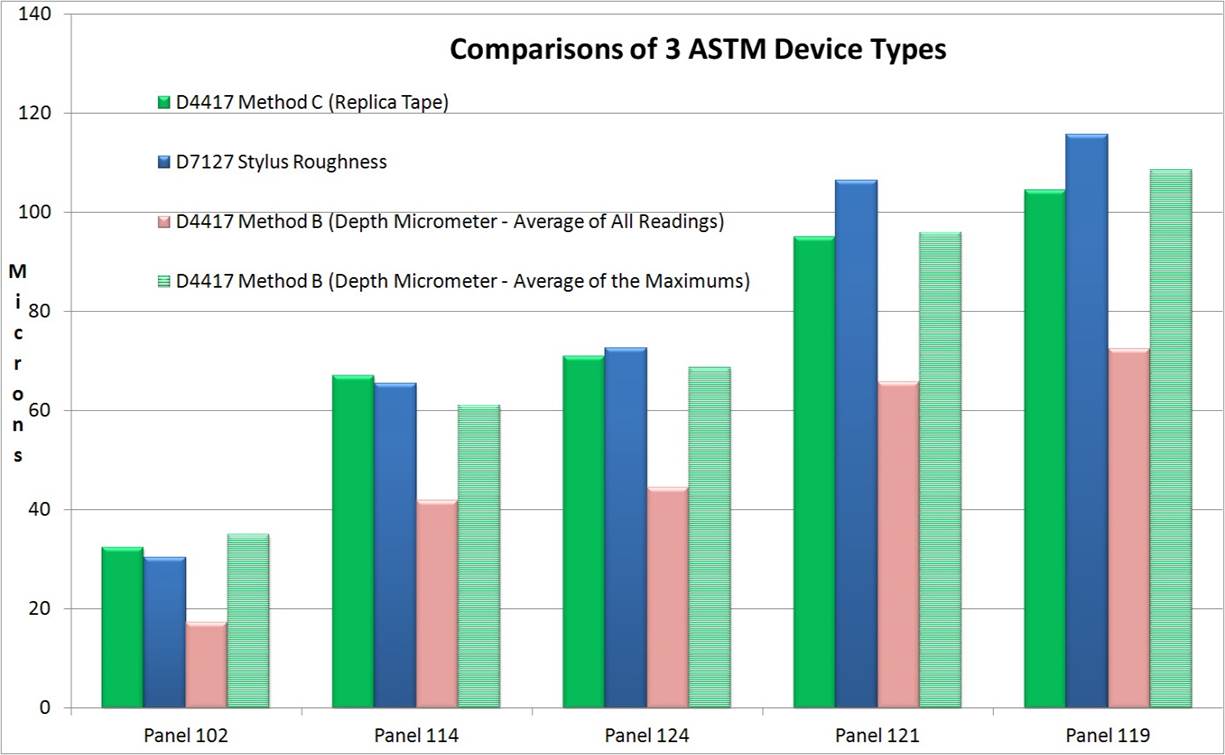 Comparison of surface profile measurement methods is shown in Figure 9