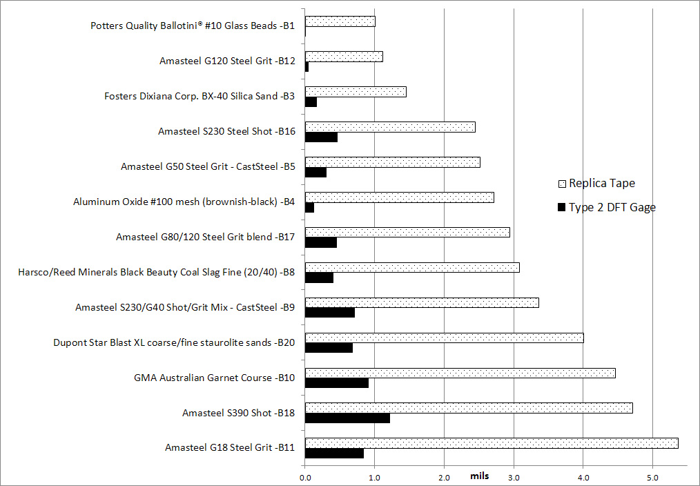 Comparison of surface profile measurement methods with Figure 11