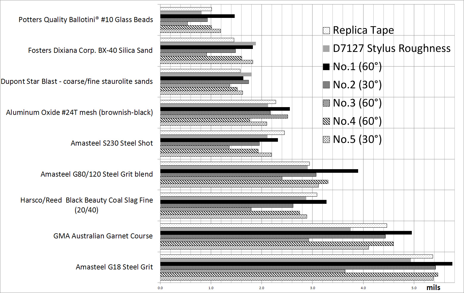 Comparison of surface profile measurement methods with Figure 13