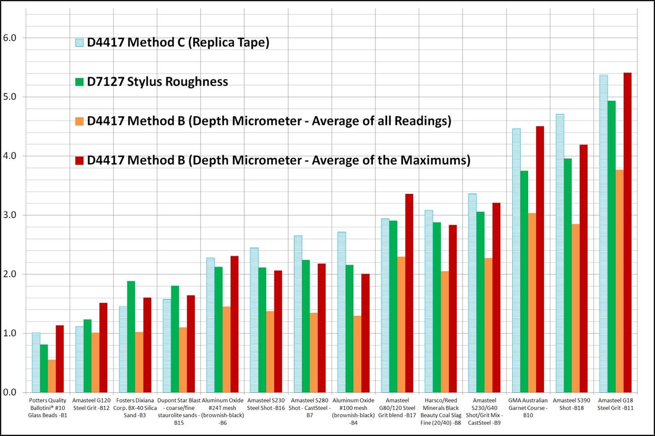 Comparison of surface profile measurement methods with Figure 16