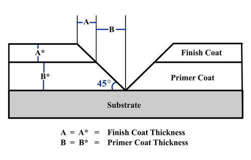 Powder Coating Thickness Measurement – Steel, Aluminum, Wood Figure 11
