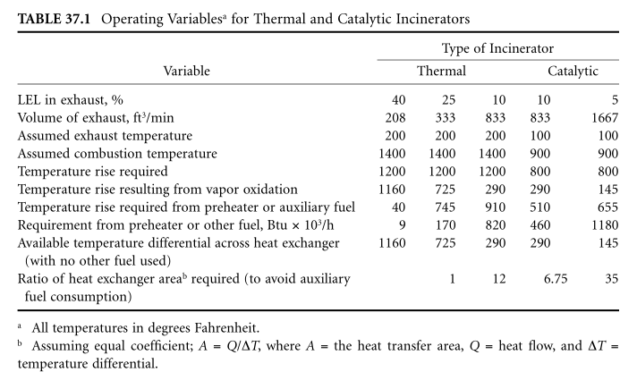 Alternative control processes for volatile organic compounds (VOCs) are shown in Figure 1