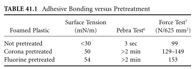 The fluorination process of the surface pretreatment of fluororesin to the polymer fiber web is shown in Fig. 3