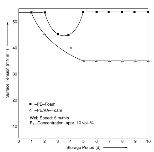 Fluorine pretreatment: application example with picture 1