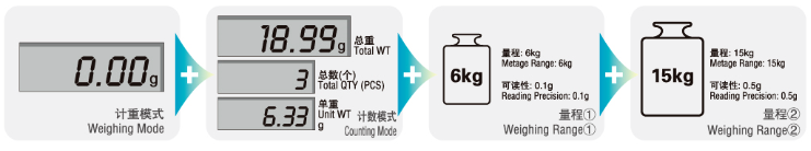 Weighing/counting dual-mode frequency conversion function