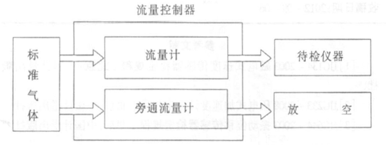 1526363257069066164.png Verification methods of several commonly used gas alarms with Figure 1