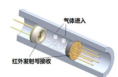 细数用于安全领域的气体传感器种类