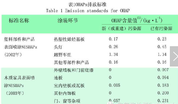 Study the policy orientation of European and American countries on voc emissions from the coatings industry Figure 1
