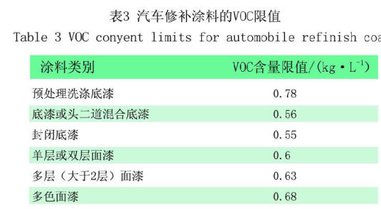 Study the policy orientation of European and American countries on voc emissions from the coatings industry Figure 3