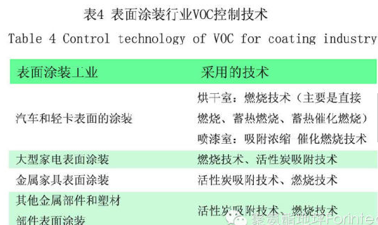 Study the policy orientation of European and American countries on voc emissions from the coatings industry Figure 4