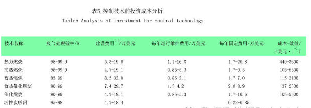 Study the policy orientation of European and American countries on VOC emissions in the coatings industry Figure 5