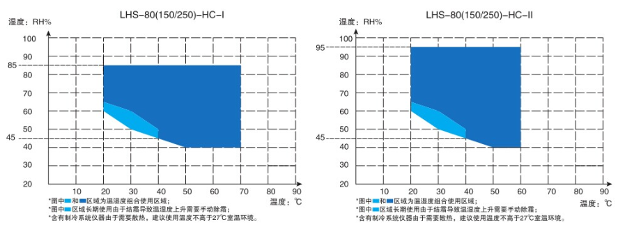 Temperature and Humidity Chart