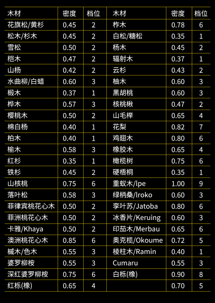 Smart Sensor AS981 Moisture Tester Tree Species Comparison Table