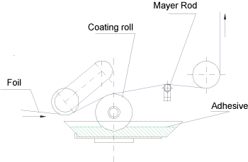 Coating principle of Mayer Rod Meyer rod with picture 2