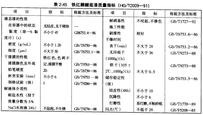Quality indicators of common car maintenance paint with picture 1