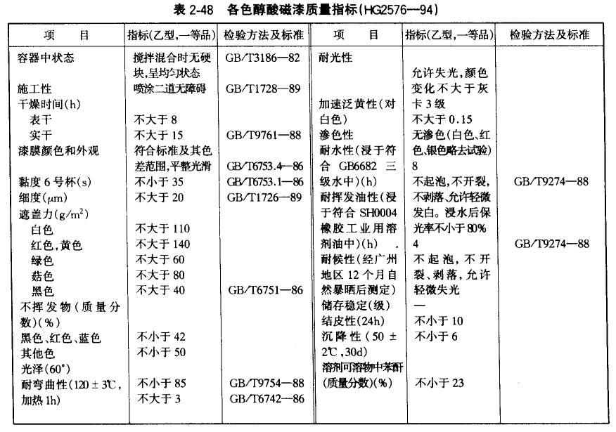 The quality index of common car maintenance paint is shown in Figure 4