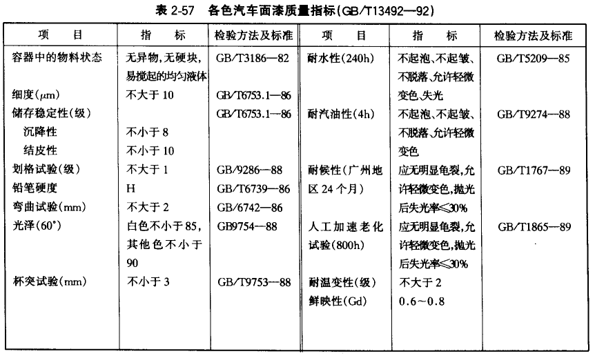 Picture 13 of the quality indicators of common car maintenance paint