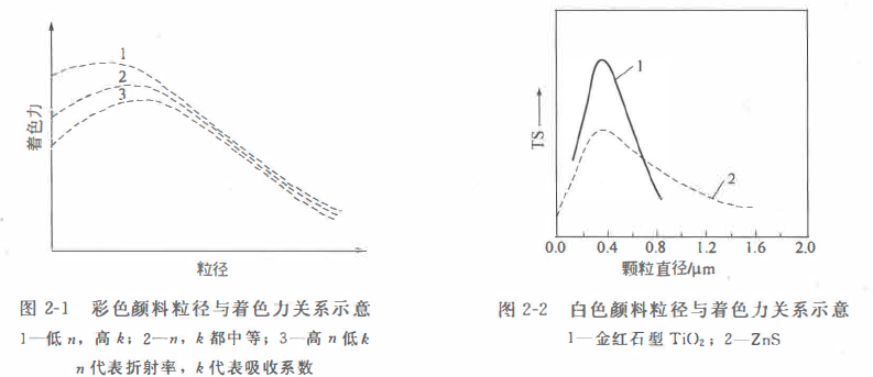 Pigment color performance evaluation index with Figure 2