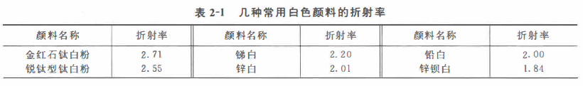 Pigment color performance evaluation index with Figure 3