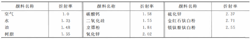 Pigment color performance evaluation index with Figure 4