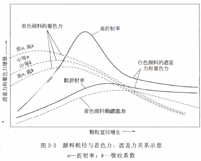 Pigment color performance evaluation index with Figure 7