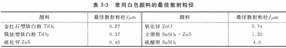 Pigment color performance evaluation index with Figure 8