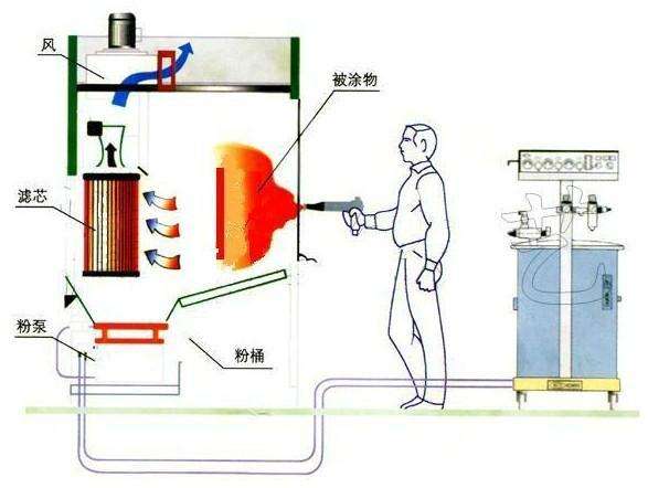 静电喷涂的工艺流程