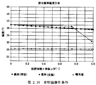 How to control the temperature of the coating solution?  Picture 8