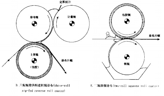 涂布方法之辊涂流动的分类