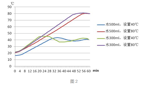 Discussion on the heating problem of heating type magnetic stirrer with picture 2