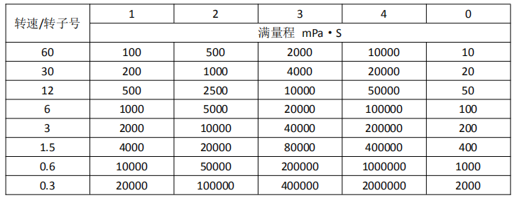 NDJ-5(8)SB Digital Viscometer Instruction Manual with Figure 7