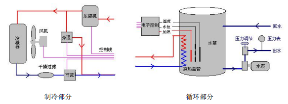 The specific operation method of Suoguang LX-300 constant temperature circulator is shown in Figure 2