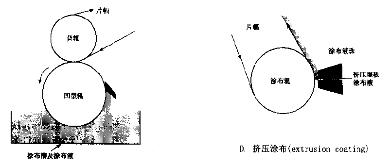 涂布方法介绍